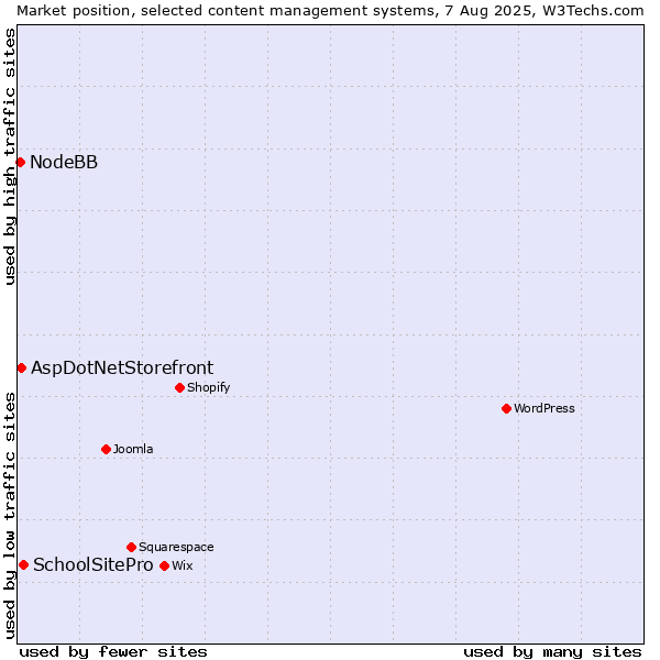Market position of SchoolSitePro vs. AspDotNetStorefront vs. NodeBB