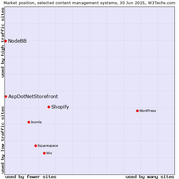 Market position of Shopify vs. AspDotNetStorefront vs. NodeBB