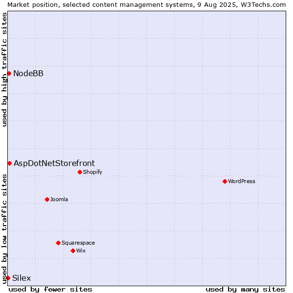 Market position of AspDotNetStorefront vs. NodeBB vs. Silex