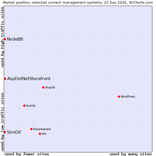 Market position of AspDotNetStorefront vs. NodeBB vs. SimDif