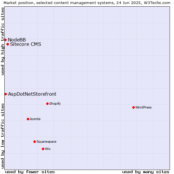 Market position of Sitecore CMS vs. AspDotNetStorefront vs. NodeBB