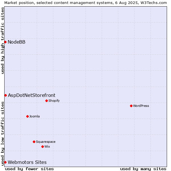 Market position of AspDotNetStorefront vs. Webmotors Sites vs. NodeBB