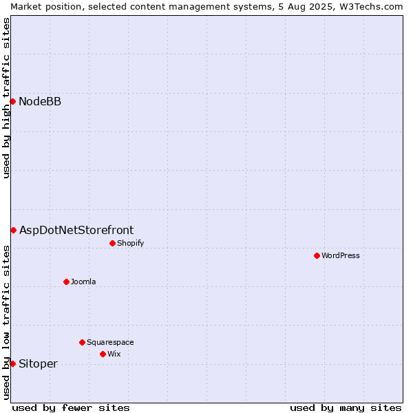 Market position of AspDotNetStorefront vs. NodeBB vs. Sitoper