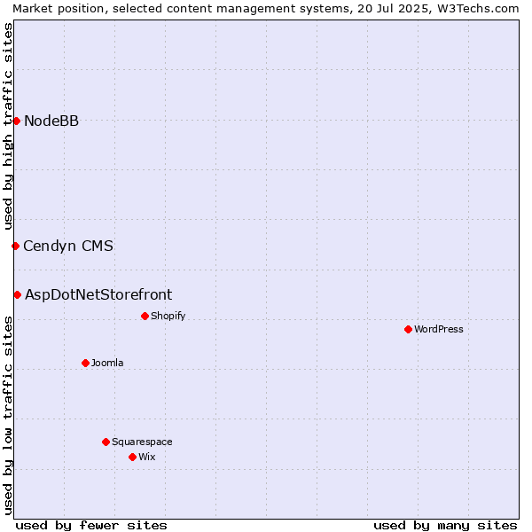 Market position of AspDotNetStorefront vs. NodeBB vs. Cendyn CMS