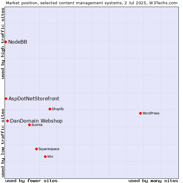 Market position of DanDomain Webshop vs. AspDotNetStorefront vs. NodeBB