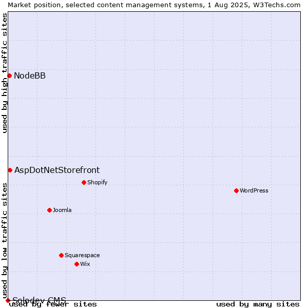 Market position of AspDotNetStorefront vs. NodeBB vs. Solodev CMS