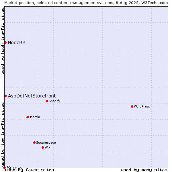 Market position of AspDotNetStorefront vs. NodeBB vs. Spress