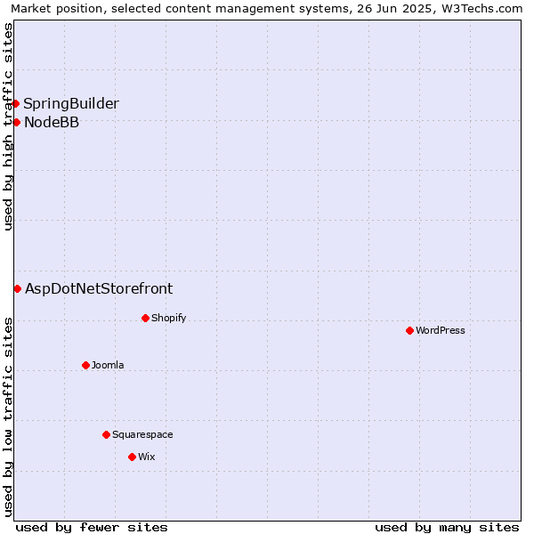 Market position of AspDotNetStorefront vs. NodeBB vs. SpringBuilder