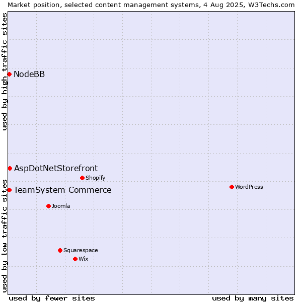 Market position of AspDotNetStorefront vs. TeamSystem Commerce vs. NodeBB