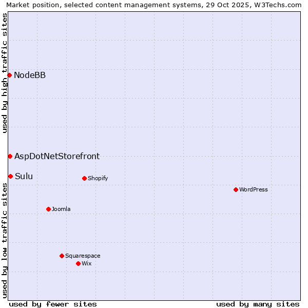Market position of Sulu vs. AspDotNetStorefront vs. NodeBB