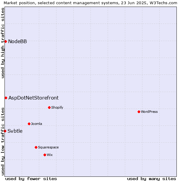 Market position of AspDotNetStorefront vs. NodeBB vs. Svbtle