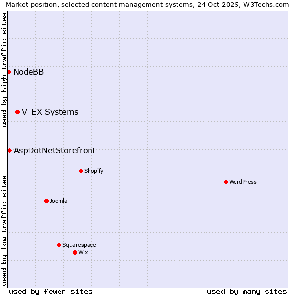 Market position of VTEX Systems vs. AspDotNetStorefront vs. NodeBB