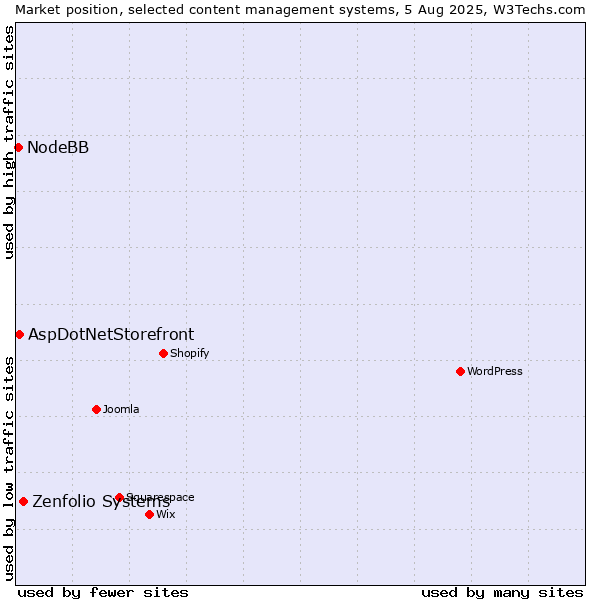 Market position of Zenfolio Systems vs. AspDotNetStorefront vs. NodeBB