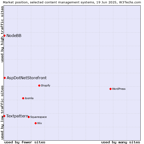 Market position of AspDotNetStorefront vs. NodeBB vs. Textpattern