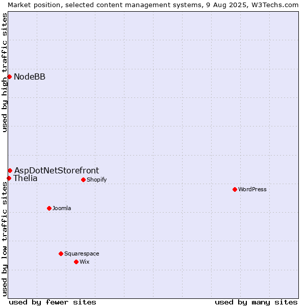 Market position of AspDotNetStorefront vs. NodeBB vs. Thelia