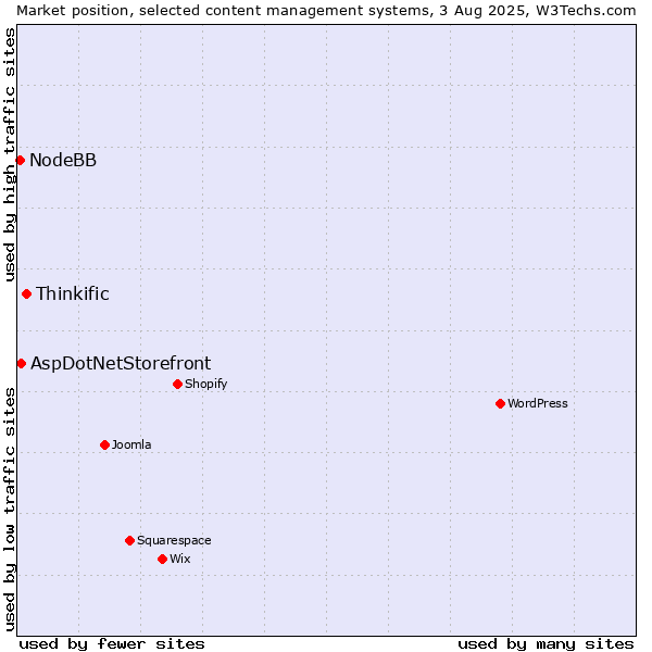 Market position of Thinkific vs. AspDotNetStorefront vs. NodeBB