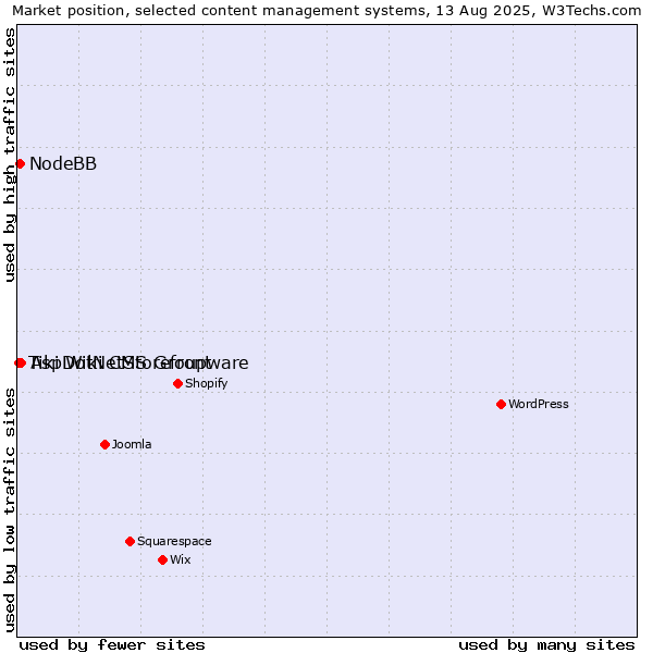 Market position of AspDotNetStorefront vs. NodeBB vs. Tiki Wiki CMS Groupware