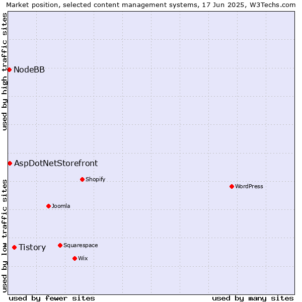Market position of Tistory vs. AspDotNetStorefront vs. NodeBB