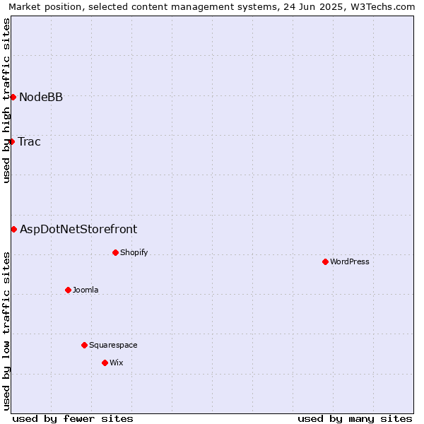 Market position of AspDotNetStorefront vs. NodeBB vs. Trac