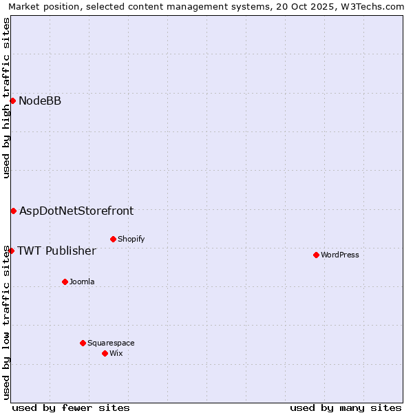 Market position of AspDotNetStorefront vs. NodeBB vs. TWT Publisher