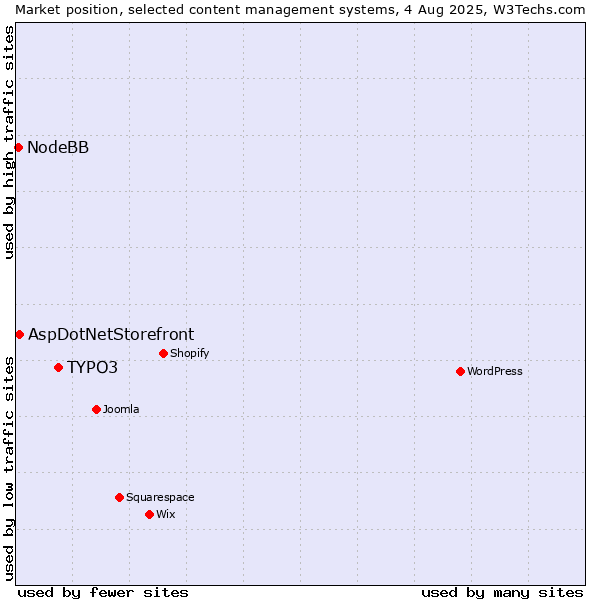 Market position of TYPO3 vs. AspDotNetStorefront vs. NodeBB