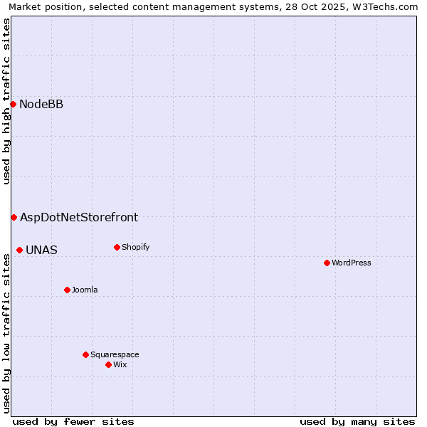 Market position of UNAS vs. AspDotNetStorefront vs. NodeBB