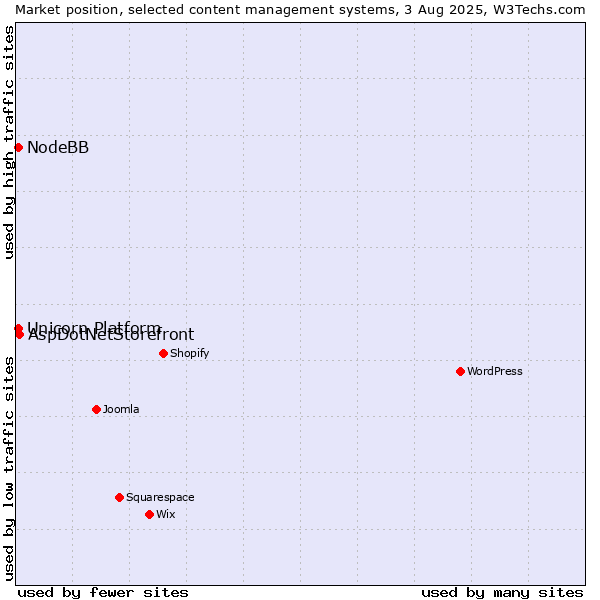 Market position of AspDotNetStorefront vs. Unicorn Platform vs. NodeBB