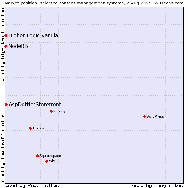 Market position of AspDotNetStorefront vs. Higher Logic Vanilla vs. NodeBB