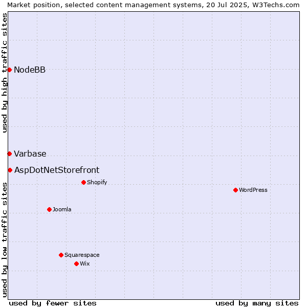Market position of AspDotNetStorefront vs. Varbase vs. NodeBB