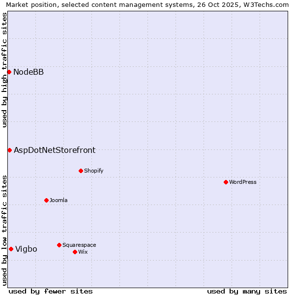 Market position of Vigbo vs. AspDotNetStorefront vs. NodeBB