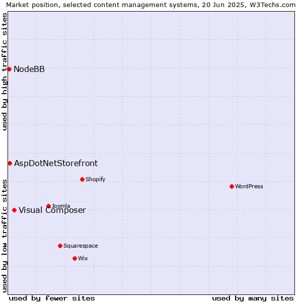 Market position of Visual Composer vs. AspDotNetStorefront vs. NodeBB