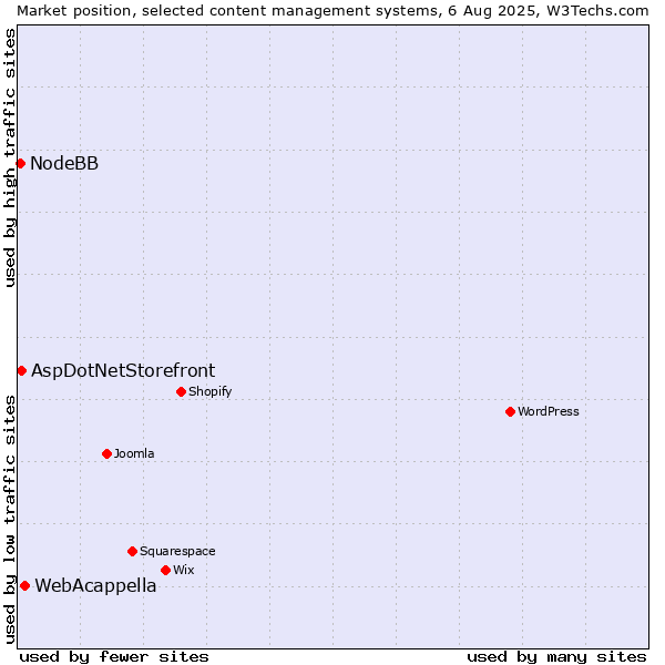 Market position of WebAcappella vs. AspDotNetStorefront vs. NodeBB