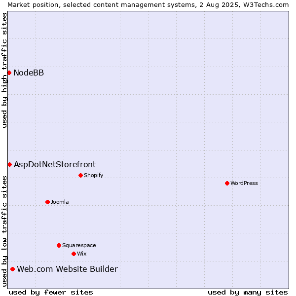 Market position of Web.com Website Builder vs. AspDotNetStorefront vs. NodeBB