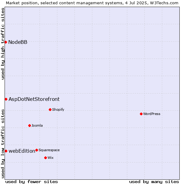 Market position of AspDotNetStorefront vs. webEdition vs. NodeBB