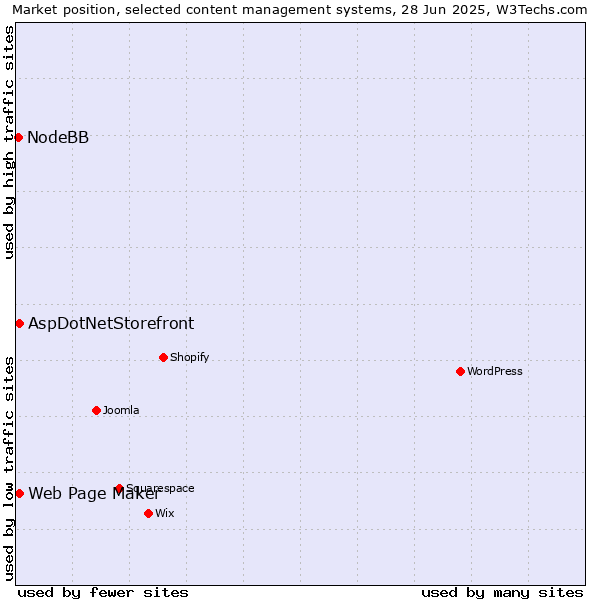Market position of Web Page Maker vs. AspDotNetStorefront vs. NodeBB