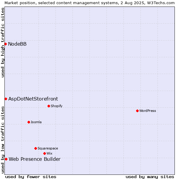 Market position of Web Presence Builder vs. AspDotNetStorefront vs. NodeBB