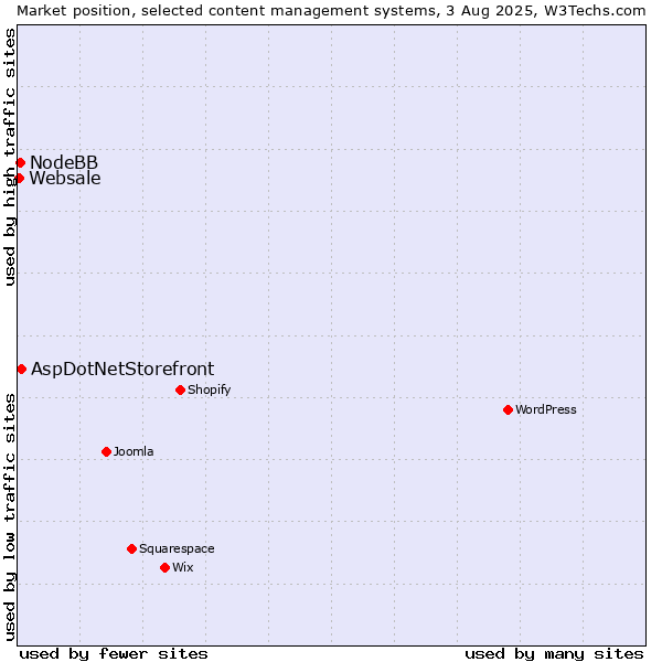 Market position of AspDotNetStorefront vs. NodeBB vs. Websale