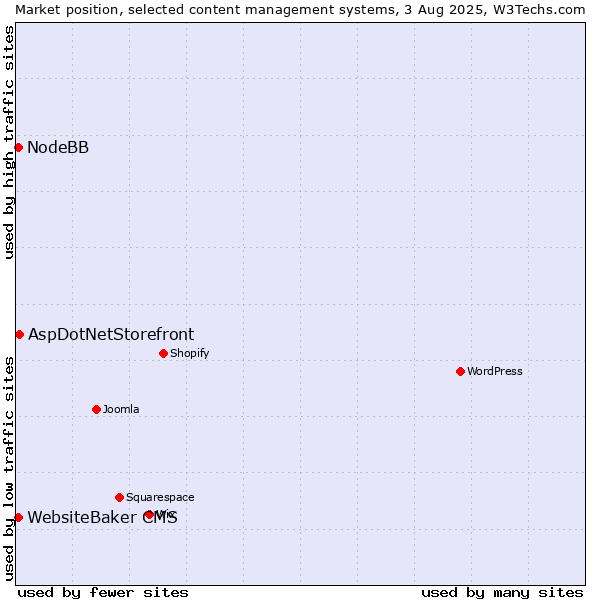 Market position of AspDotNetStorefront vs. WebsiteBaker CMS vs. NodeBB