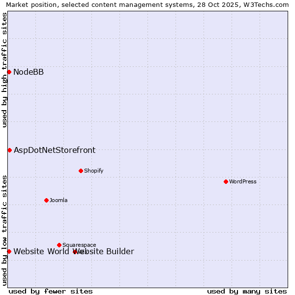 Market position of AspDotNetStorefront vs. NodeBB vs. Website World Website Builder