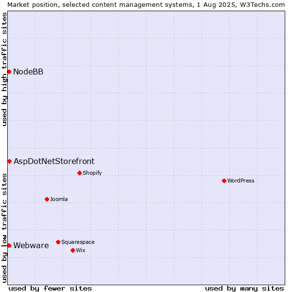 Market position of AspDotNetStorefront vs. Webware vs. NodeBB