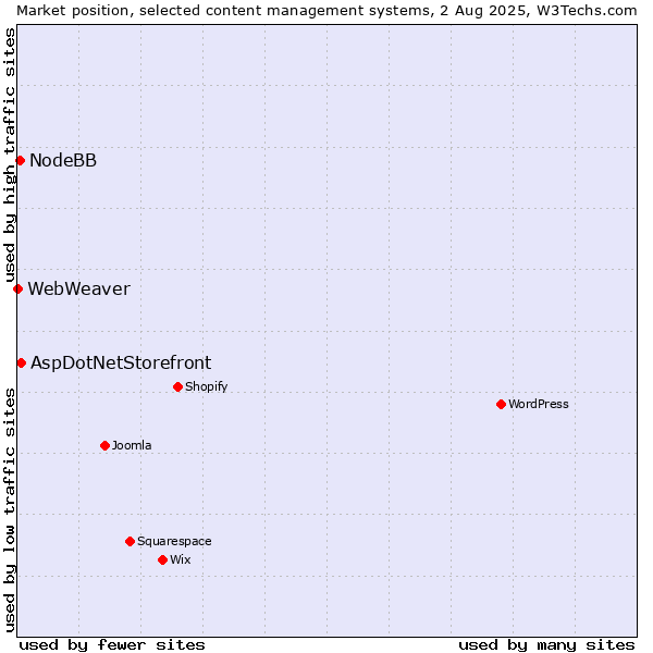 Market position of AspDotNetStorefront vs. NodeBB vs. WebWeaver