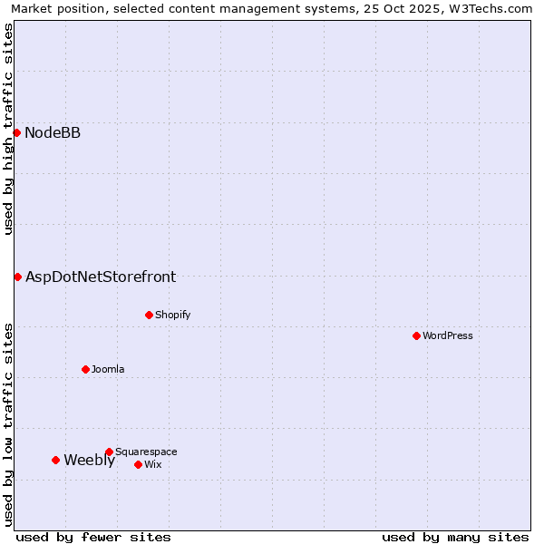 Market position of Weebly vs. AspDotNetStorefront vs. NodeBB