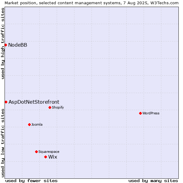 Market position of Wix vs. AspDotNetStorefront vs. NodeBB