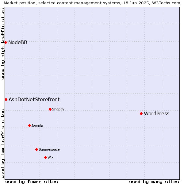 Market position of WordPress vs. AspDotNetStorefront vs. NodeBB