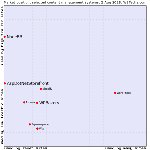 Market position of WPBakery vs. AspDotNetStorefront vs. NodeBB