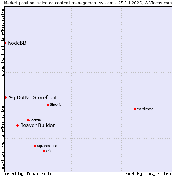 Market position of Beaver Builder vs. AspDotNetStorefront vs. NodeBB