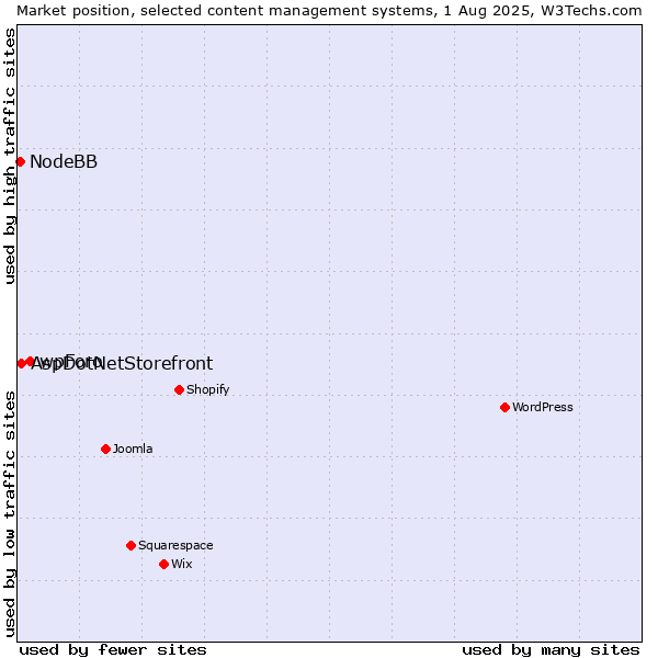 Market position of wpForo vs. AspDotNetStorefront vs. NodeBB