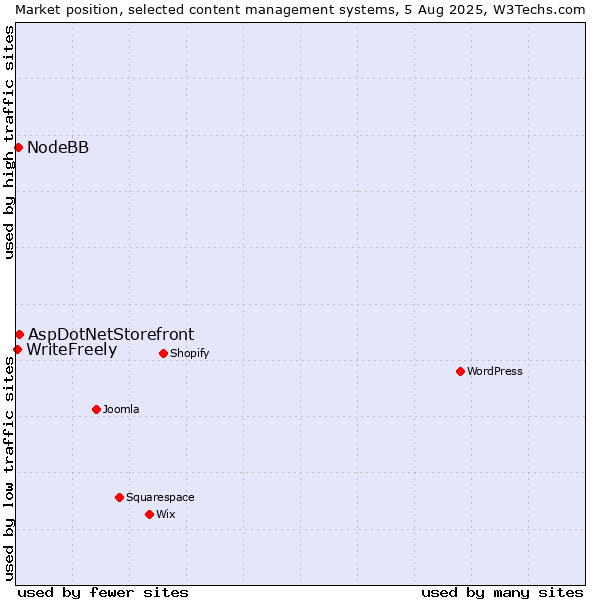 Market position of AspDotNetStorefront vs. NodeBB vs. WriteFreely