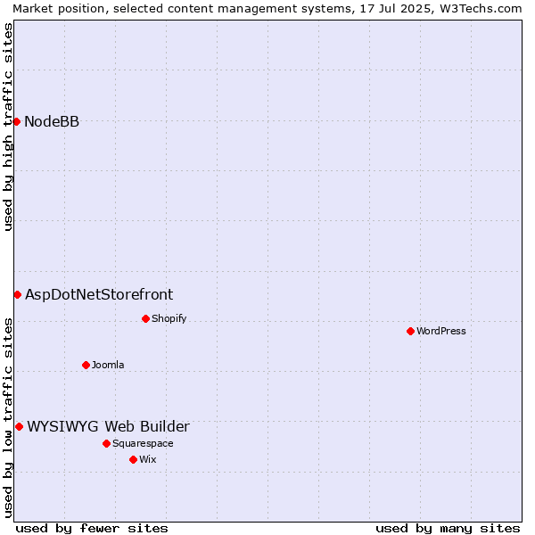 Market position of WYSIWYG Web Builder vs. AspDotNetStorefront vs. NodeBB