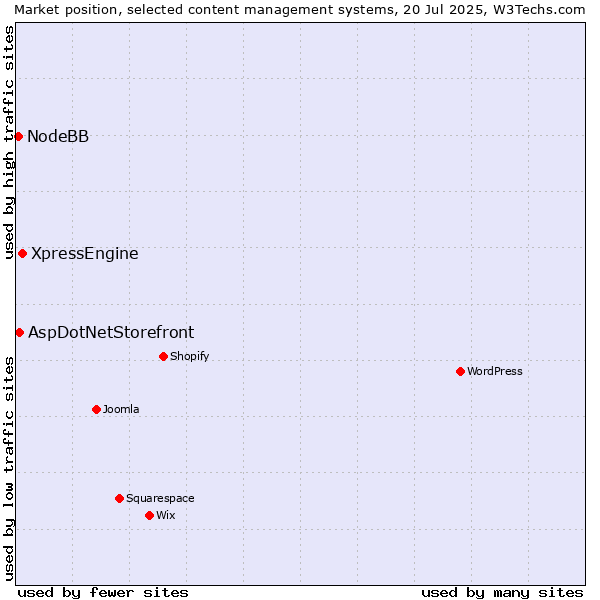 Market position of XpressEngine vs. AspDotNetStorefront vs. NodeBB